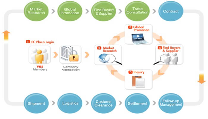 Trade-service-procedure-on-ecplaza-700x400